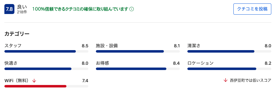 西伊豆クリスタルビューホテルのBooking.comの評価