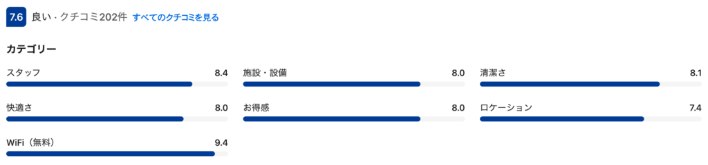 伊東園ホテル草津のBooking.com評価